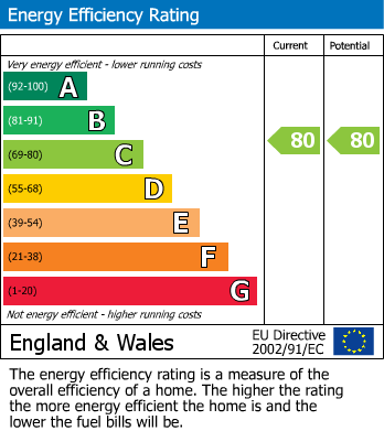 Energy Performance Certificate for Greenwich Gardens, Greenwich Drive North, Mackworth, Derby