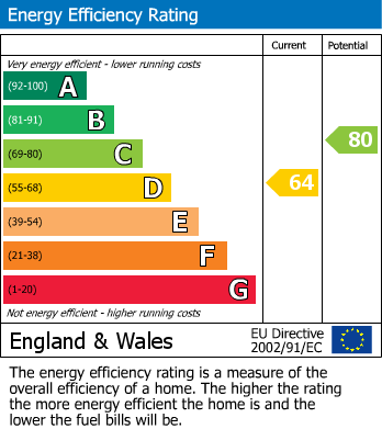 Energy Performance Certificate for Oakover Drive, Allestree, Derby
