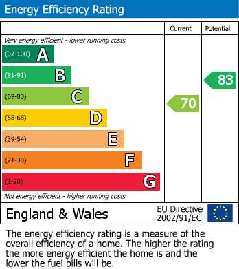 Energy Performance Certificate for Inglewood Avenue, Mickleover, Derby