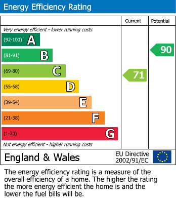 Energy Performance Certificate for St. Pancras Way, Chester Green, Derby