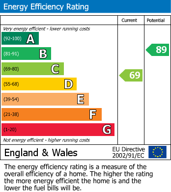 Energy Performance Certificate for Cross Street, Derby