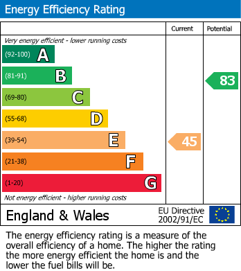 Energy Performance Certificate for Cleveland Avenue, Chaddesden, Derby