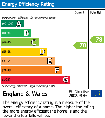 Energy Performance Certificate for Priory Gardens, Oakwood, Derby