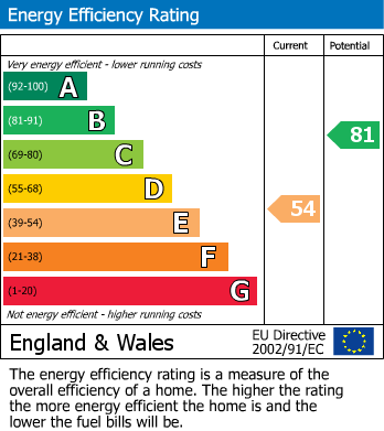 Energy Performance Certificate for Warner Street, Mickleover, Derby