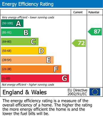 Energy Performance Certificate for Kildrummy Close, Chellaston, Derby