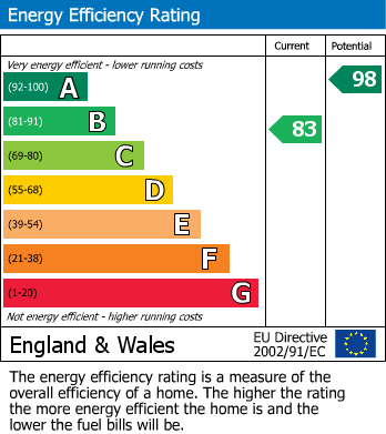 Energy Performance Certificate for Windlass Way, Spondon, Derby