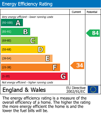 Energy Performance Certificate for Penrhyn Avenue, Littleover, Derby