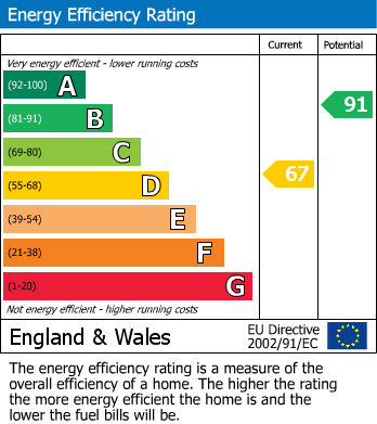 Energy Performance Certificate for Shaw Lane, Milford, Belper