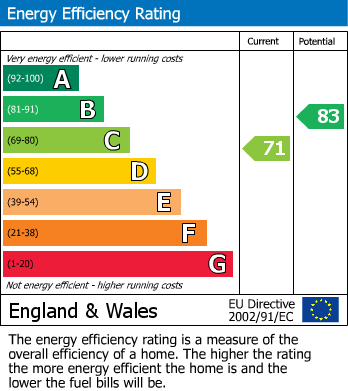 Energy Performance Certificate for Bishops Drive, Oakwood, Derby
