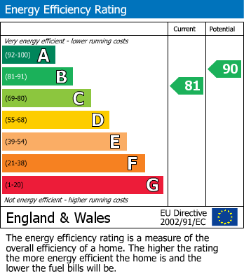 Energy Performance Certificate for Parsons Green, Langley Country Park, Derby