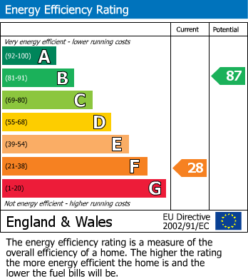 Energy Performance Certificate for Bridge Street, Belper