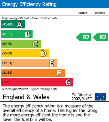 Energy Performance Certificate for Priory Gardens, Oakwood, Derby