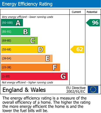 Energy Performance Certificate for Dunbar Close, Sinfin, Derby