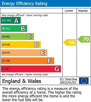 Energy Performance Certificate for Park Road, Mickleover, Derby