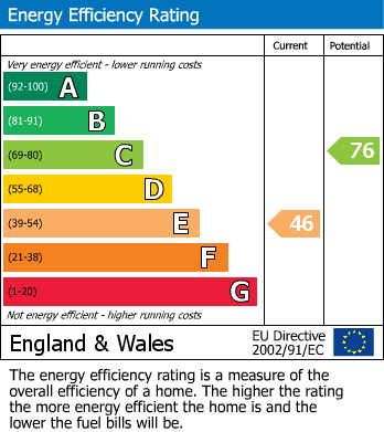 Energy Performance Certificate for Bromley Street, Six Streets, Derby